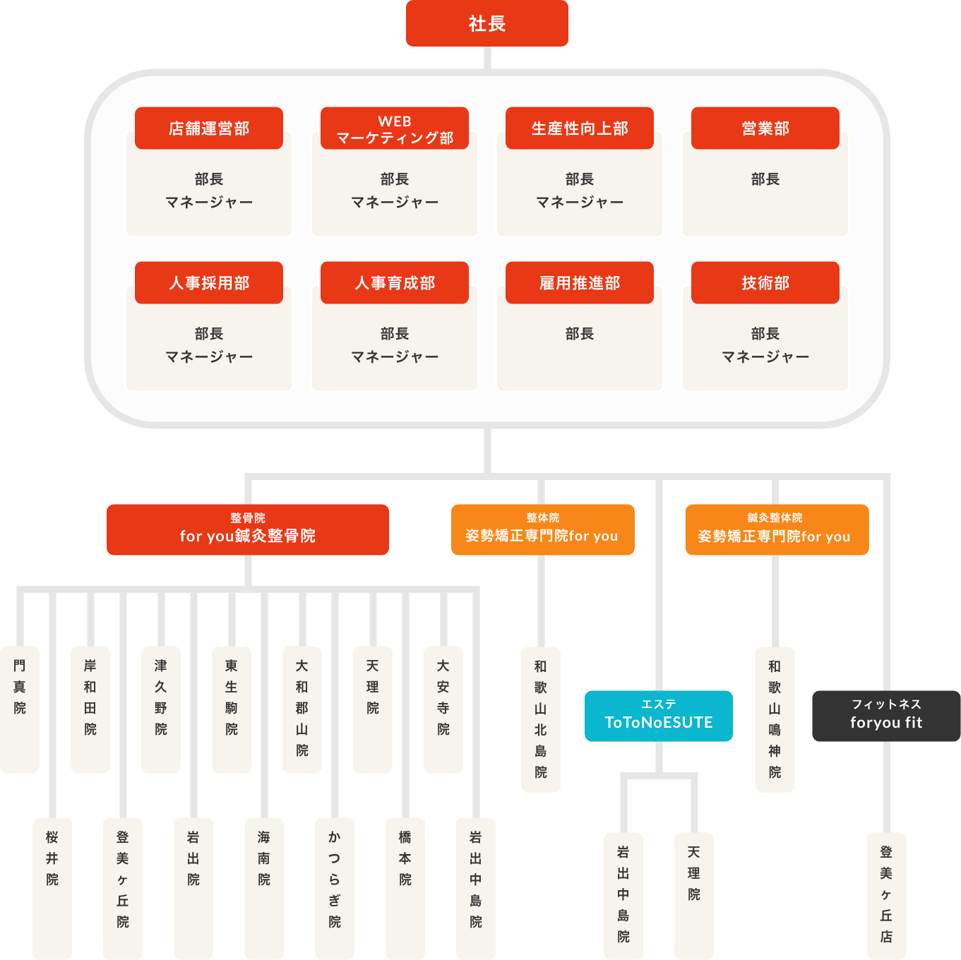 組織図