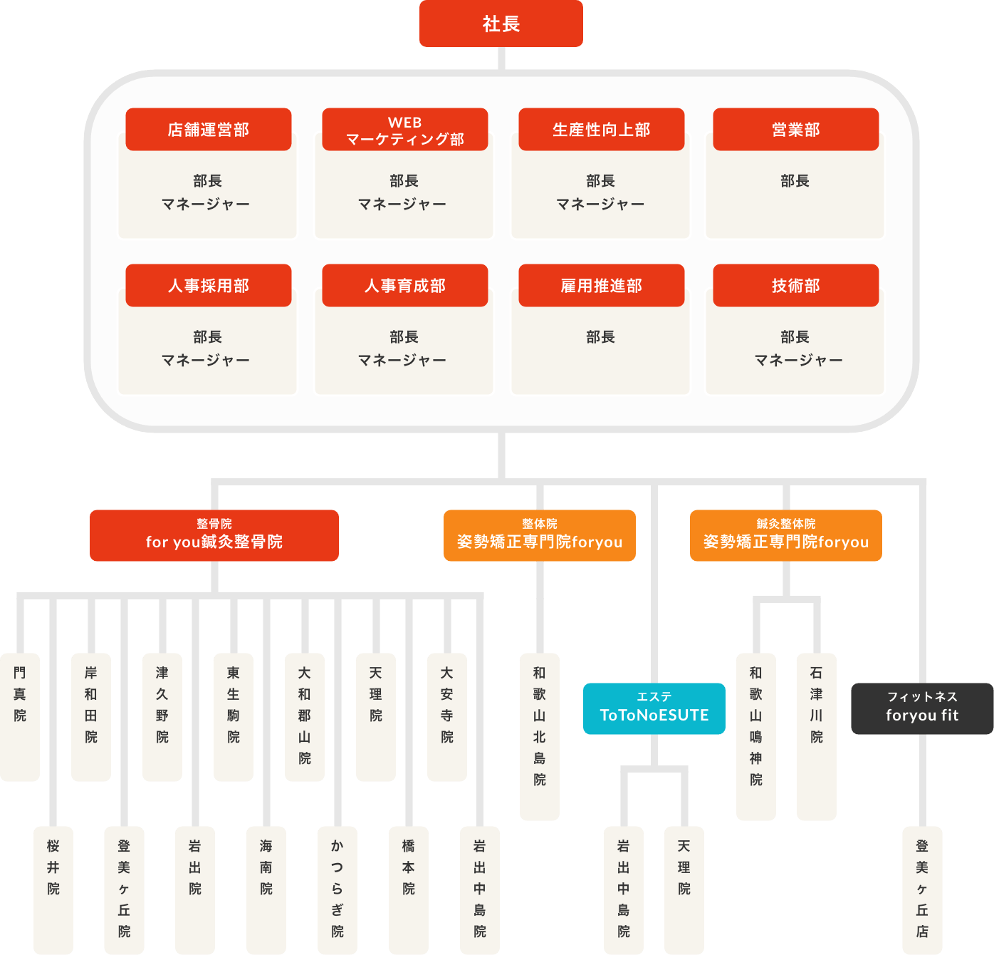 組織図