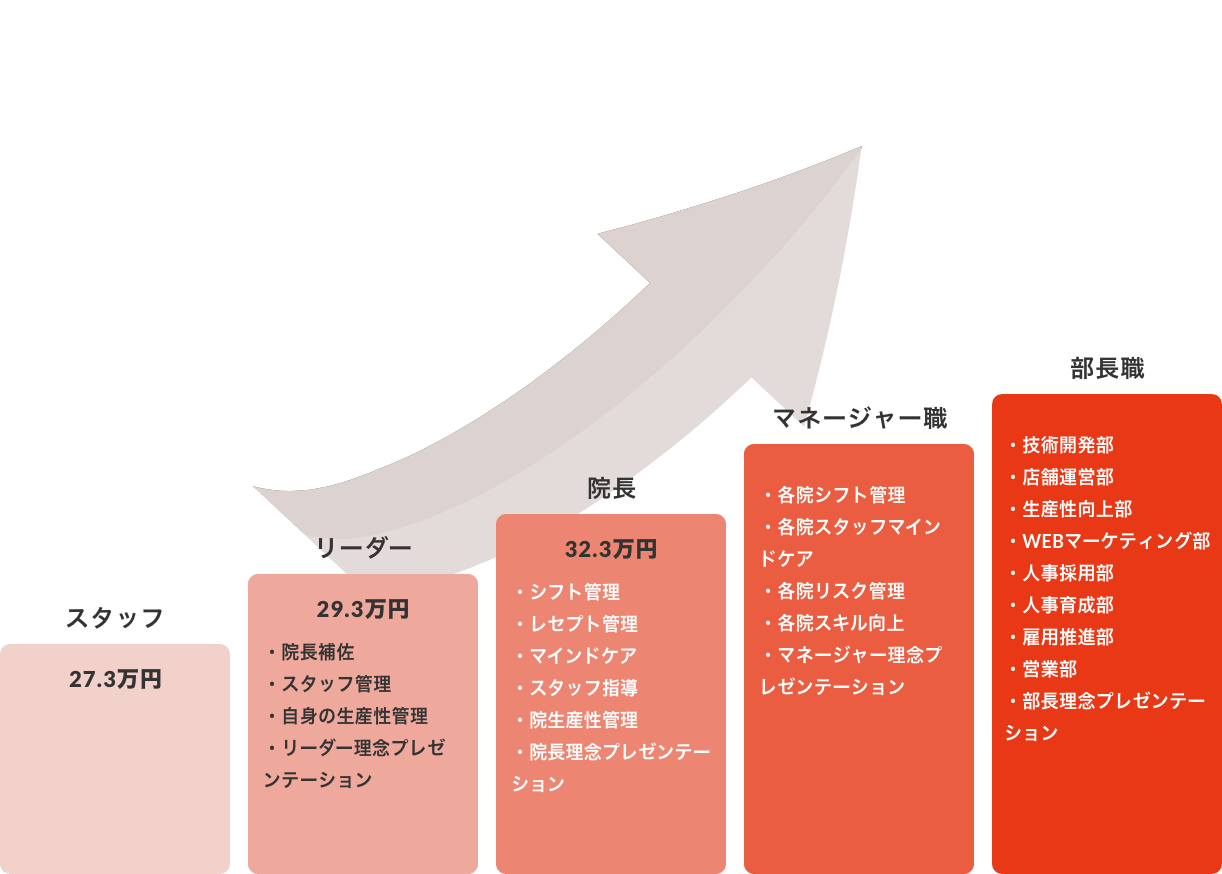 キャリアアップの図